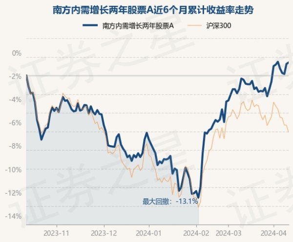 开yun体育网南边内需增长两年股票A最新单元净值为0.8612元-开云(中国登录入口)Kaiyun·体育官方网站