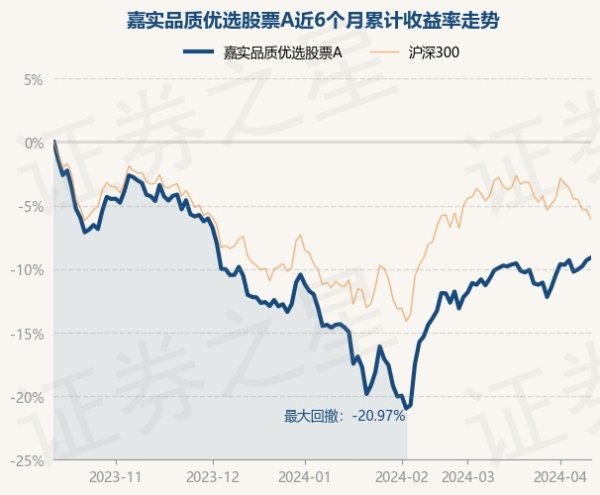 欧洲杯体育近6个月下落9.1%-开云(中国登录入口)Kaiyun·体育官方网站