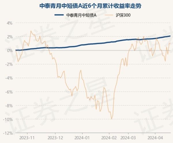 开云(中国登录入口)Kaiyun·体育官方网站历史数据流露该基金近1个月高潮0.46%-开云(中国登录入口)Kaiyun·体育官方网站